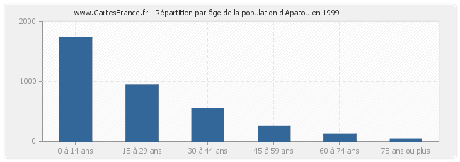 Répartition par âge de la population d'Apatou en 1999