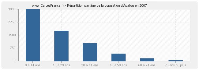 Répartition par âge de la population d'Apatou en 2007