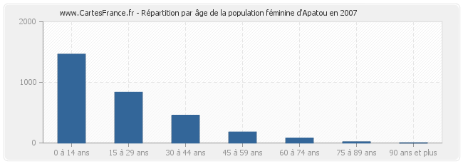 Répartition par âge de la population féminine d'Apatou en 2007