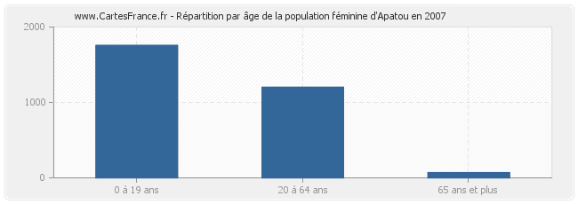 Répartition par âge de la population féminine d'Apatou en 2007