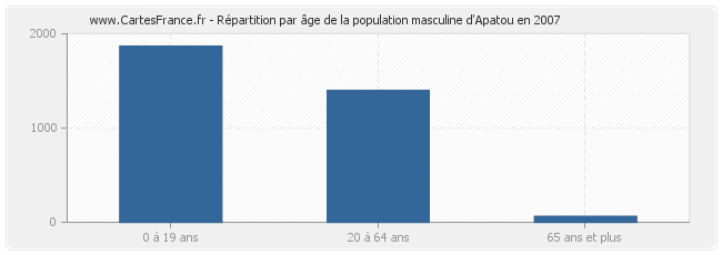 Répartition par âge de la population masculine d'Apatou en 2007