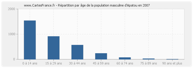 Répartition par âge de la population masculine d'Apatou en 2007