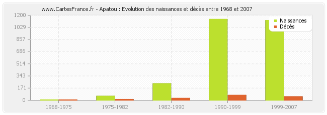 Apatou : Evolution des naissances et décès entre 1968 et 2007