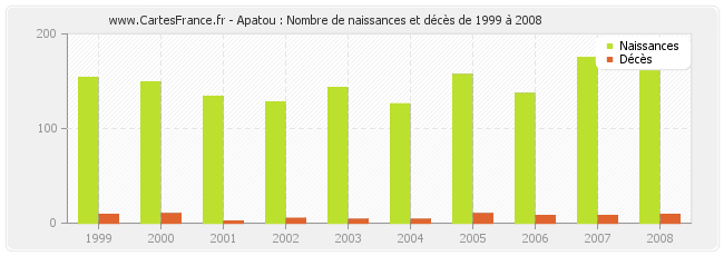 Apatou : Nombre de naissances et décès de 1999 à 2008