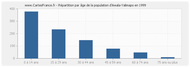 Répartition par âge de la population d'Awala-Yalimapo en 1999