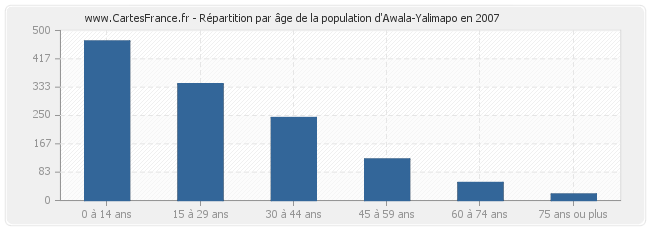 Répartition par âge de la population d'Awala-Yalimapo en 2007