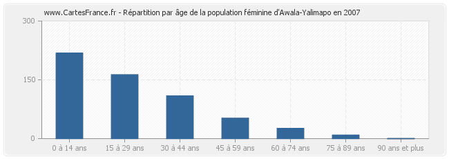 Répartition par âge de la population féminine d'Awala-Yalimapo en 2007