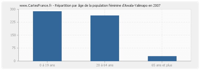 Répartition par âge de la population féminine d'Awala-Yalimapo en 2007