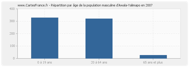 Répartition par âge de la population masculine d'Awala-Yalimapo en 2007