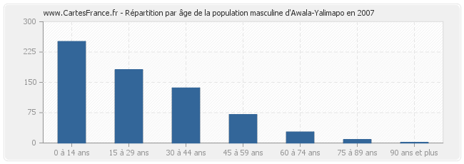 Répartition par âge de la population masculine d'Awala-Yalimapo en 2007