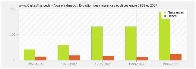 Awala-Yalimapo : Evolution des naissances et décès entre 1968 et 2007