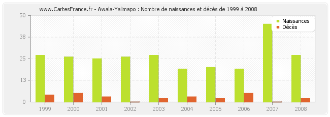 Awala-Yalimapo : Nombre de naissances et décès de 1999 à 2008