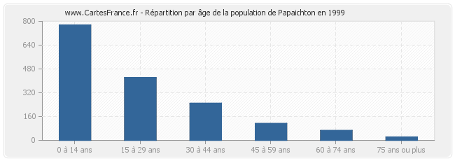 Répartition par âge de la population de Papaichton en 1999