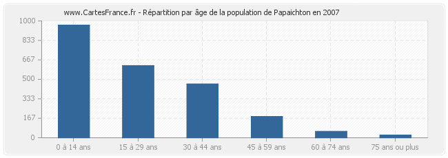 Répartition par âge de la population de Papaichton en 2007