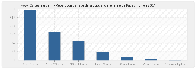 Répartition par âge de la population féminine de Papaichton en 2007