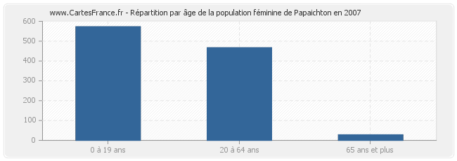 Répartition par âge de la population féminine de Papaichton en 2007