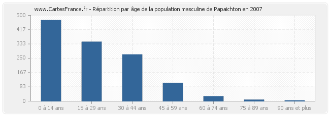 Répartition par âge de la population masculine de Papaichton en 2007