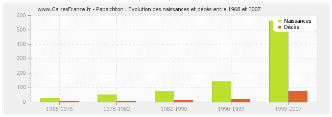 Papaichton : Evolution des naissances et décès entre 1968 et 2007