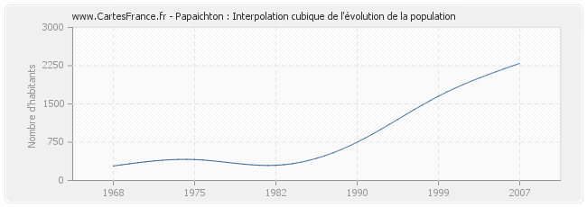 Papaichton : Interpolation cubique de l'évolution de la population