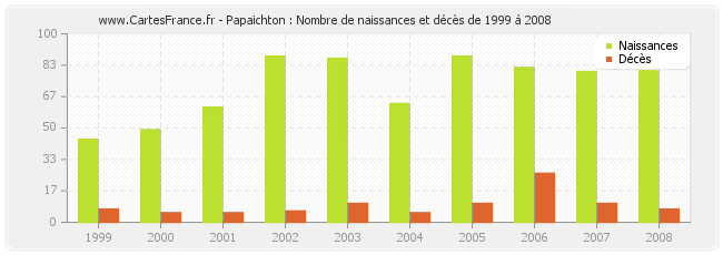 Papaichton : Nombre de naissances et décès de 1999 à 2008