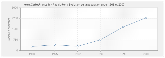 Population Papaichton