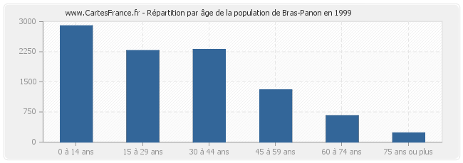 Répartition par âge de la population de Bras-Panon en 1999