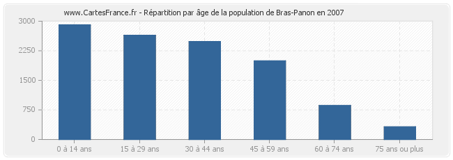 Répartition par âge de la population de Bras-Panon en 2007