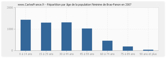 Répartition par âge de la population féminine de Bras-Panon en 2007