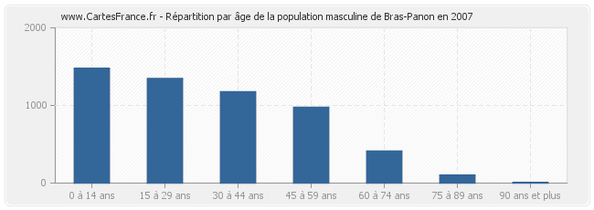 Répartition par âge de la population masculine de Bras-Panon en 2007