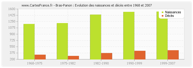 Bras-Panon : Evolution des naissances et décès entre 1968 et 2007