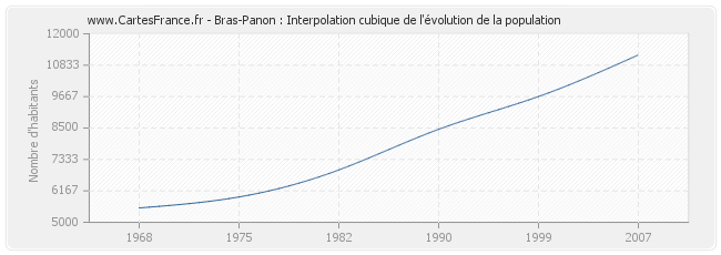 Bras-Panon : Interpolation cubique de l'évolution de la population