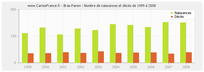 Bras-Panon : Nombre de naissances et décès de 1999 à 2008