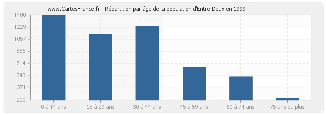 Répartition par âge de la population d'Entre-Deux en 1999