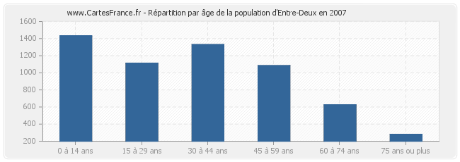Répartition par âge de la population d'Entre-Deux en 2007