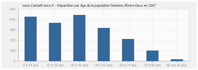 Répartition par âge de la population féminine d'Entre-Deux en 2007