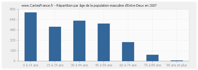 Répartition par âge de la population masculine d'Entre-Deux en 2007
