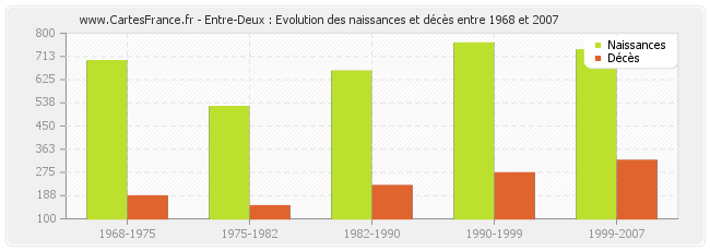 Entre-Deux : Evolution des naissances et décès entre 1968 et 2007