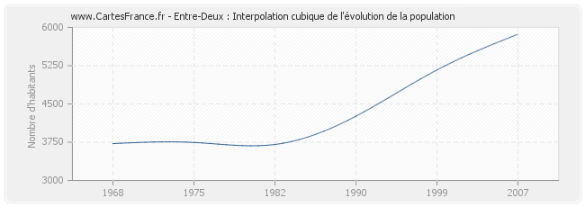 Entre-Deux : Interpolation cubique de l'évolution de la population