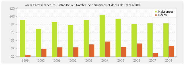 Entre-Deux : Nombre de naissances et décès de 1999 à 2008