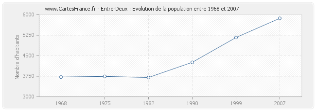 Population Entre-Deux