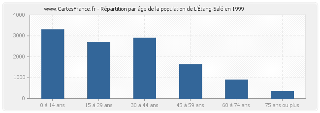 Répartition par âge de la population de L'Étang-Salé en 1999