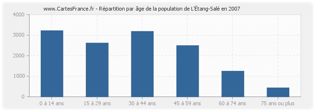 Répartition par âge de la population de L'Étang-Salé en 2007