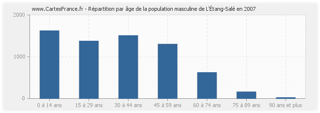 Répartition par âge de la population masculine de L'Étang-Salé en 2007
