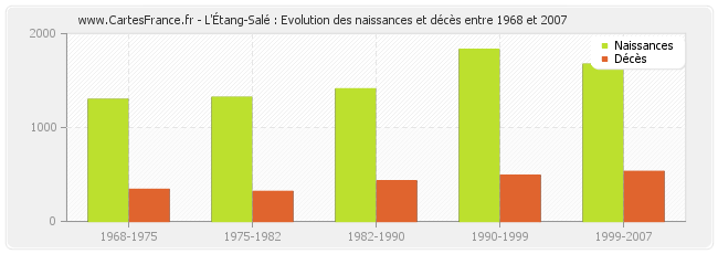 L'Étang-Salé : Evolution des naissances et décès entre 1968 et 2007