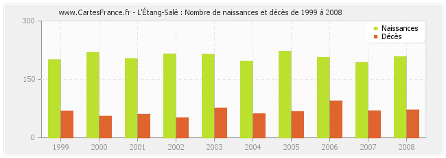 L'Étang-Salé : Nombre de naissances et décès de 1999 à 2008