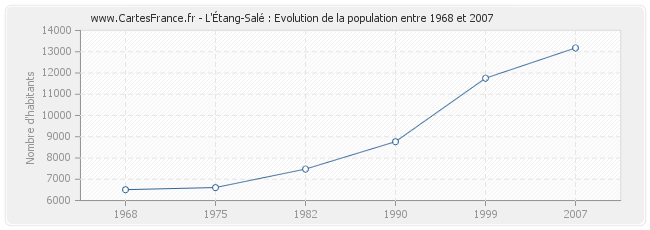 Population L'Étang-Salé