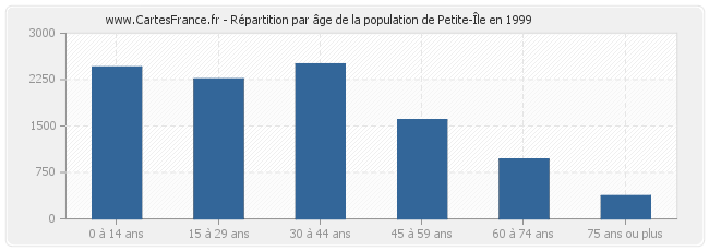 Répartition par âge de la population de Petite-Île en 1999