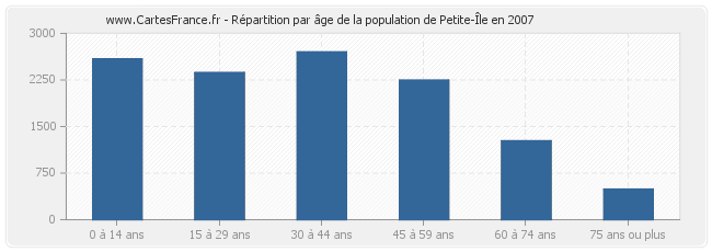 Répartition par âge de la population de Petite-Île en 2007