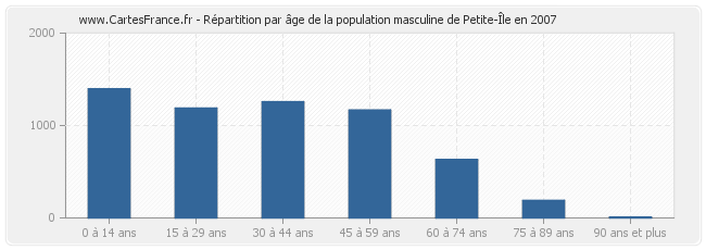 Répartition par âge de la population masculine de Petite-Île en 2007