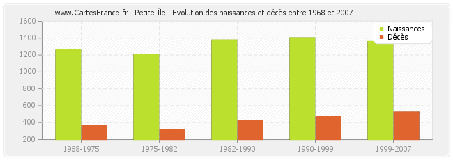 Petite-Île : Evolution des naissances et décès entre 1968 et 2007